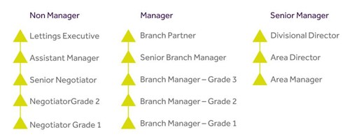 Lettings career path