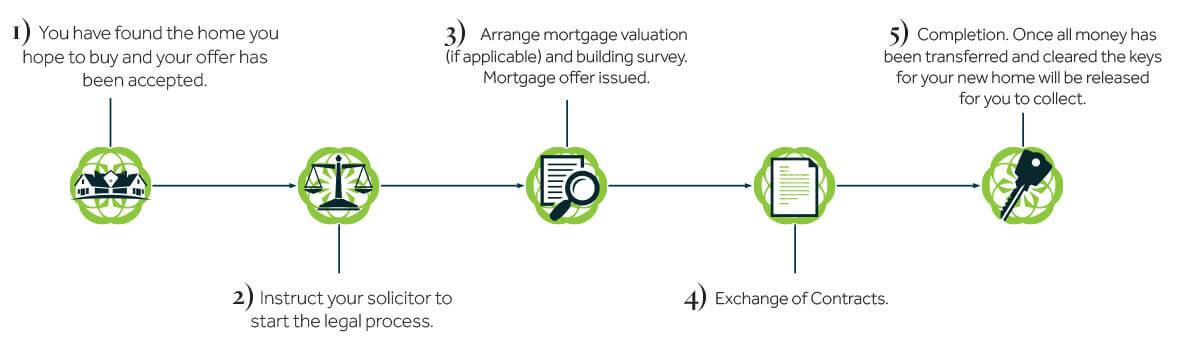 Our steps to buying